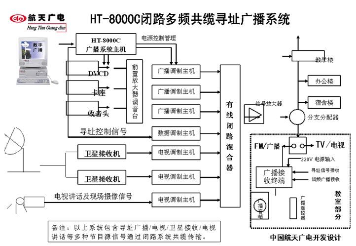 功能特点 HT-8000C型是采用航天最新科技将多路校园调频闭路广播,外语教学,听力考试广播节目和数字可寻址控制信号及电视信号进行共缆传输,进入校园广播电视闭路系统内,进行混合,放大共网传输(本系统可借助校方原有的闭路系统)到校方所属各班级,年级,室内广播点,实现真正的"一线通"。 系统概述 航天校园闭路多频共缆可寻址自动广播系统:HT-8000C型是采用航天最新科技将多路校园调频闭路广播、外语教学、听力考试广播节目和数字可寻址控制信号,及电视信号进行共缆传输,进入校园广播电视闭路系统内,进行混