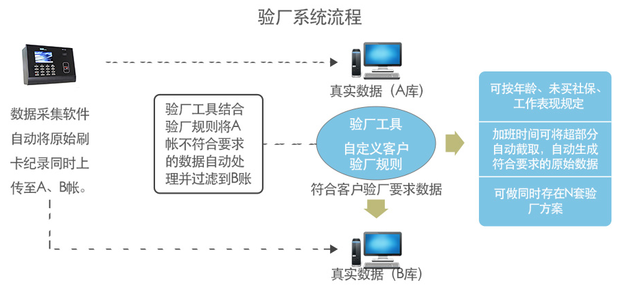 强鑫泰验厂管理系统V1.0支持依实发工资倒推产生考勤数据