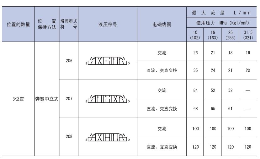 点此折扣KPM控制阀DE10P-20-204-WD24B可提供报关单