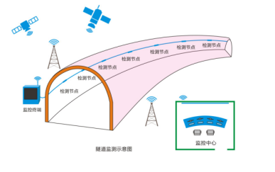 隧道、涵洞安全在线监测系统