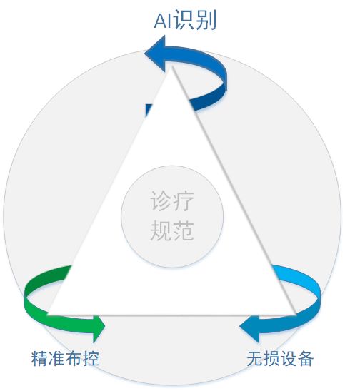 医疗设备漏费管理的现状