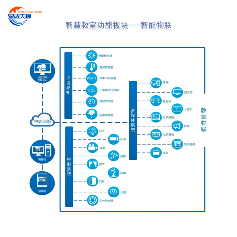 星耀天梯智慧教室 三个课堂智慧录播教室直播录播