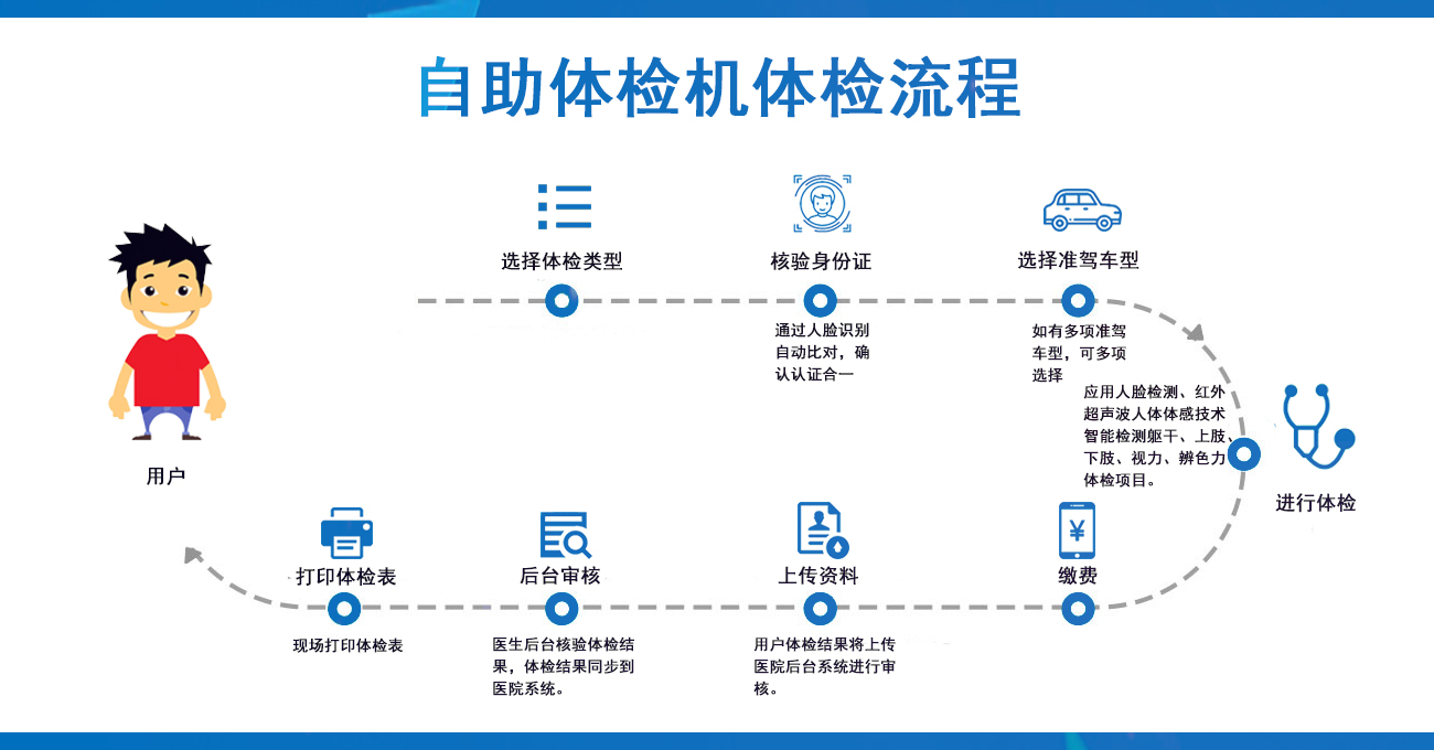 贵阳驾驶员体检多少钱 驾驶员自助体检机