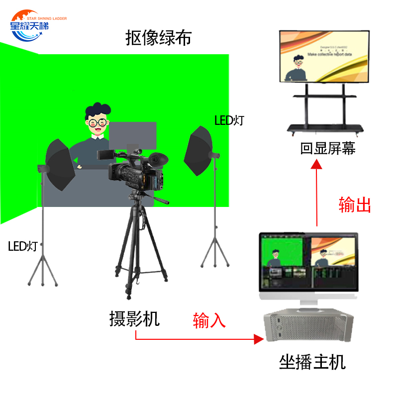 自助式微课慕课制作坐播绿布抠像在线直播教学课件录制系统设备