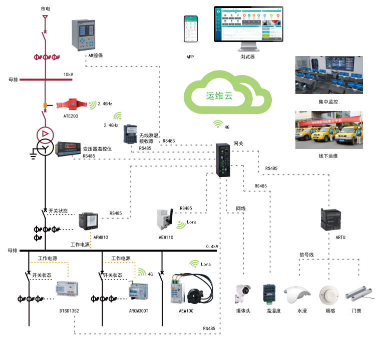 AcrelCloud-1000工业用电变电所智能运维系统 无人值守