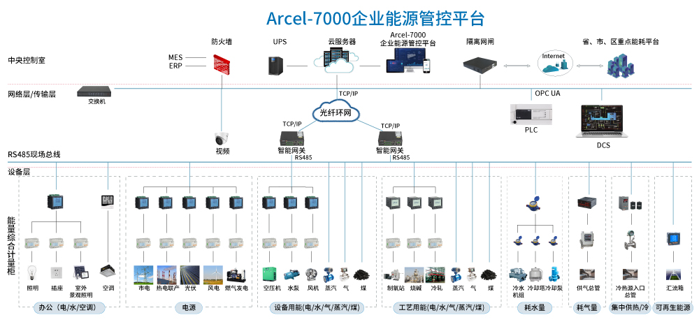 安科瑞 能源管理系统 Acrel-7000能源计量系统