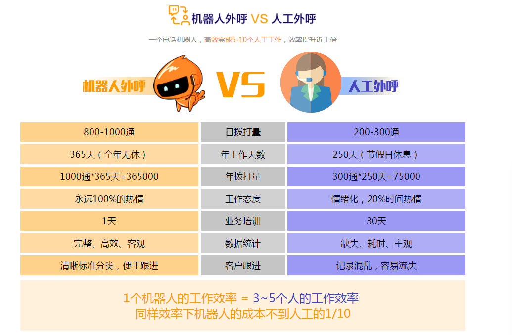 ai机器人外呼系统,让你省时、省力、高效做电销