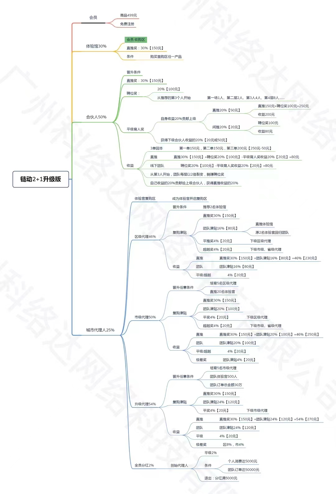 设计一个新零售2+1联动模式  顶层商业模式设计