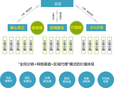 新零售运营甄美天使1+3退休模式，美牙新模式背后逻辑