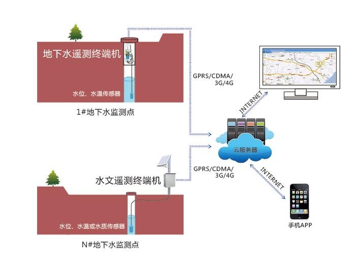 地下水监测系统