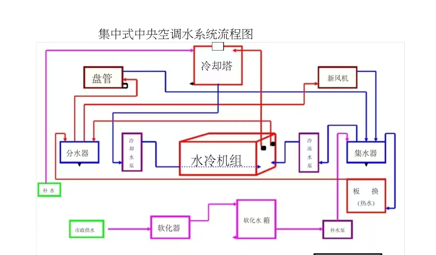 中央空调设计，工程造价，广联达定额