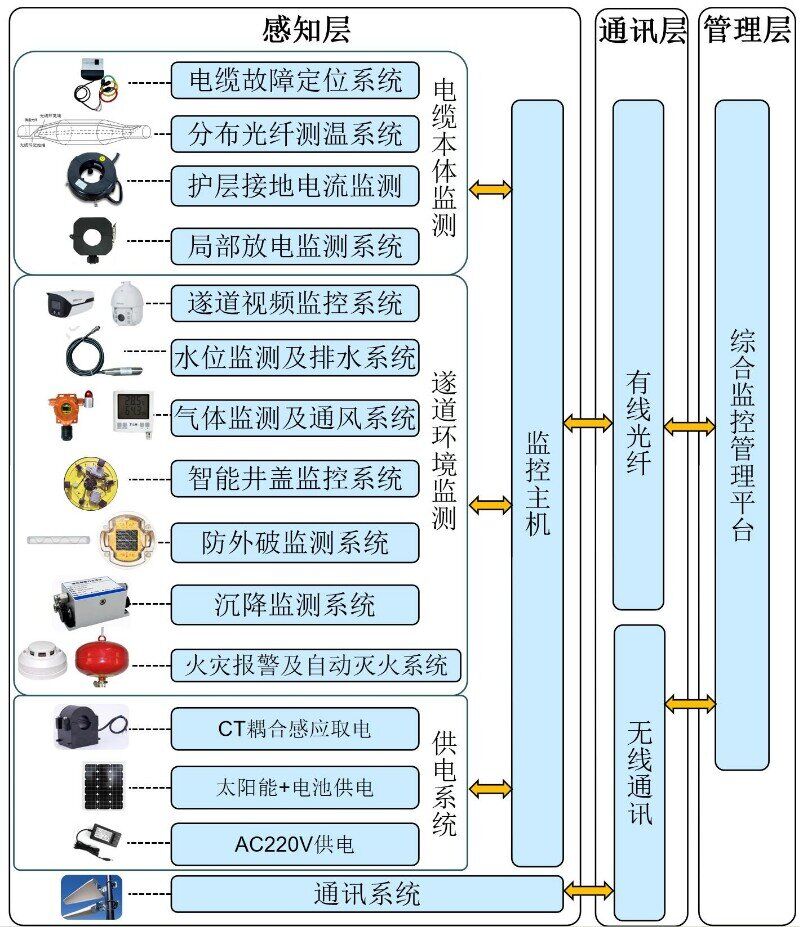 智能运维新时代：电缆隧道运行状态在线监测系统助力电网安全