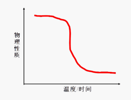 热重试验热重分析