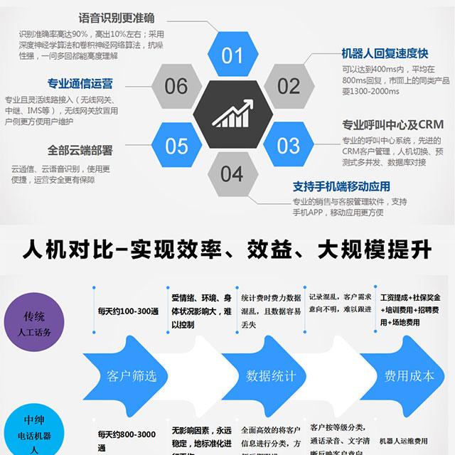 电话机器人比人工的优势在哪