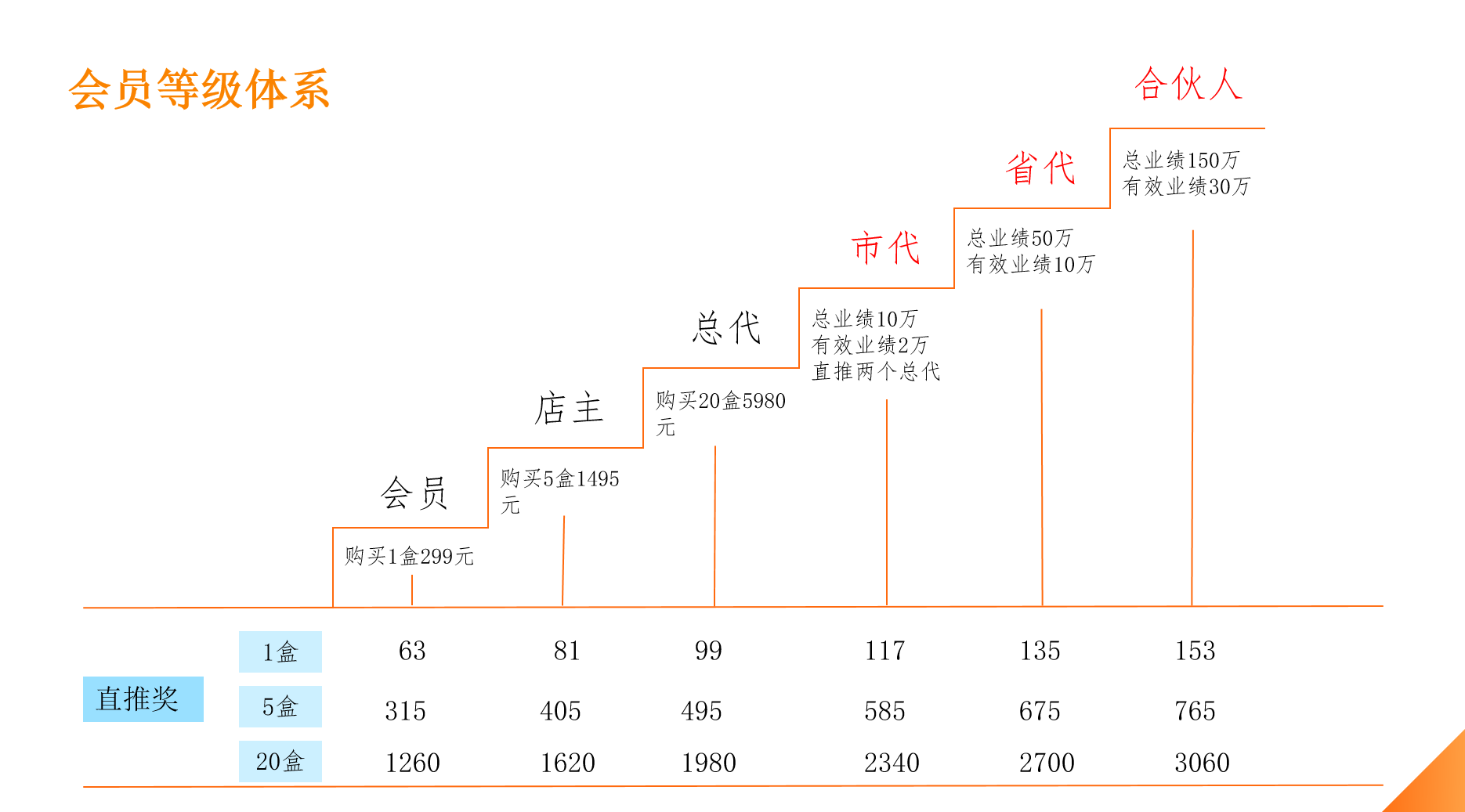 小程序APP开发：解析魔术丝奖金机制