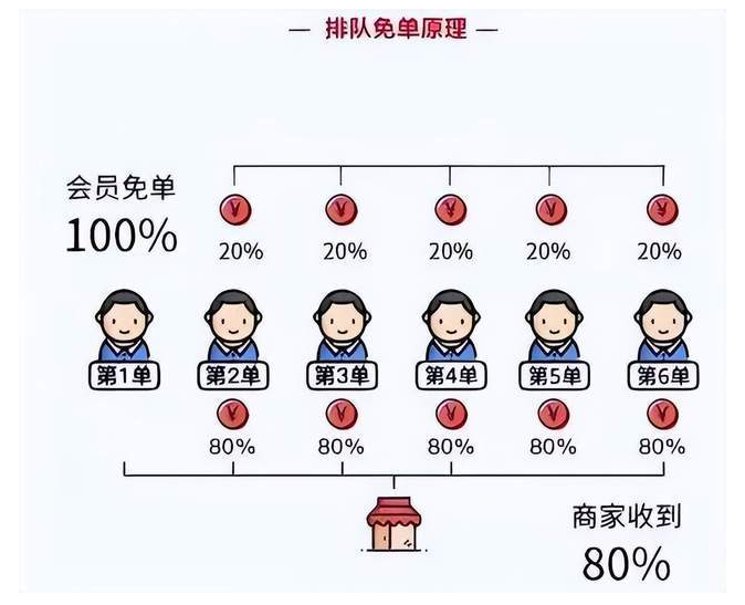 异业联盟新玩法 订单排队免单背后的商业逻辑