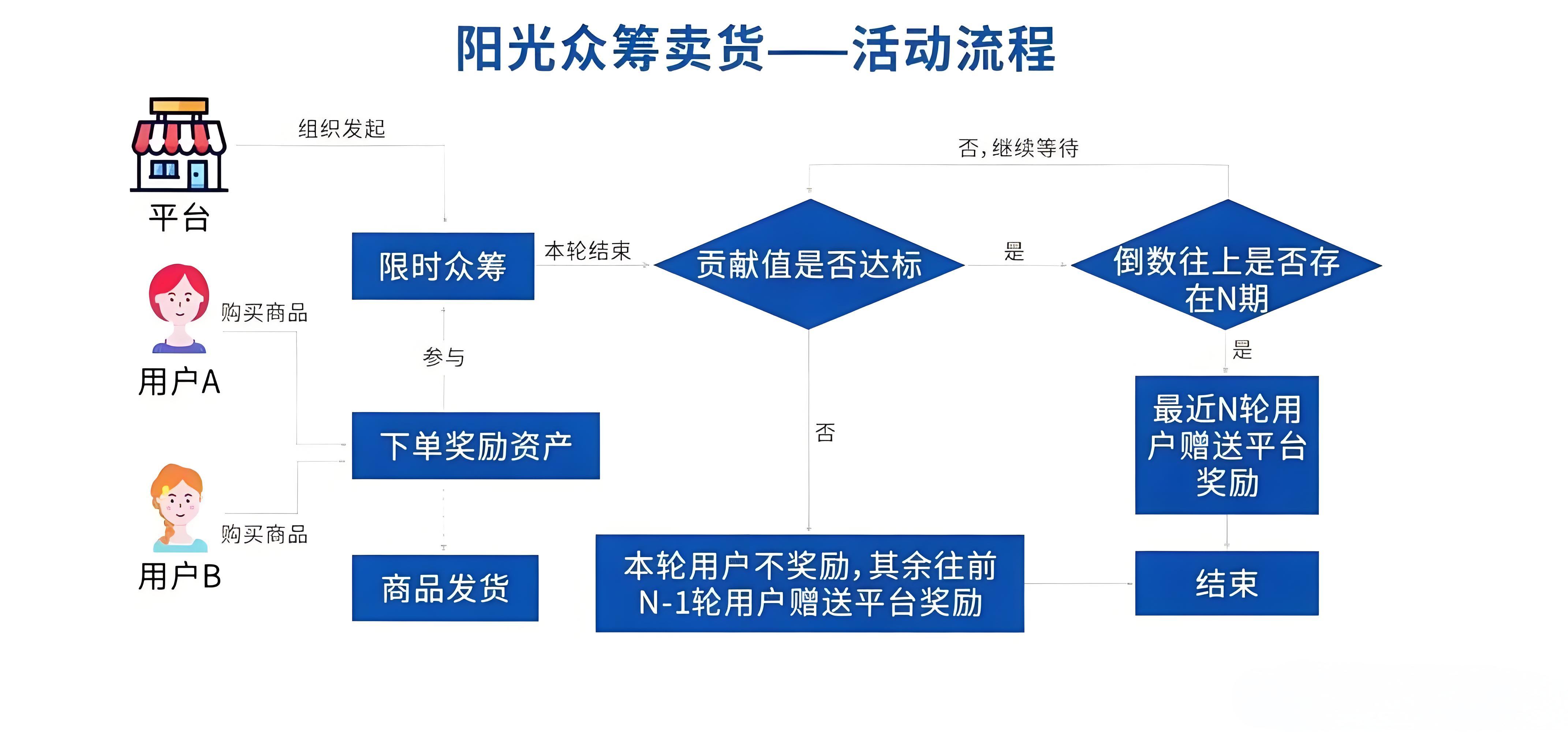 揭秘阳光众筹模式：运营流程全解析