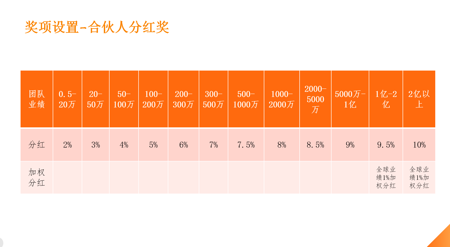 小程序APP开发：解析魔术丝奖金机制