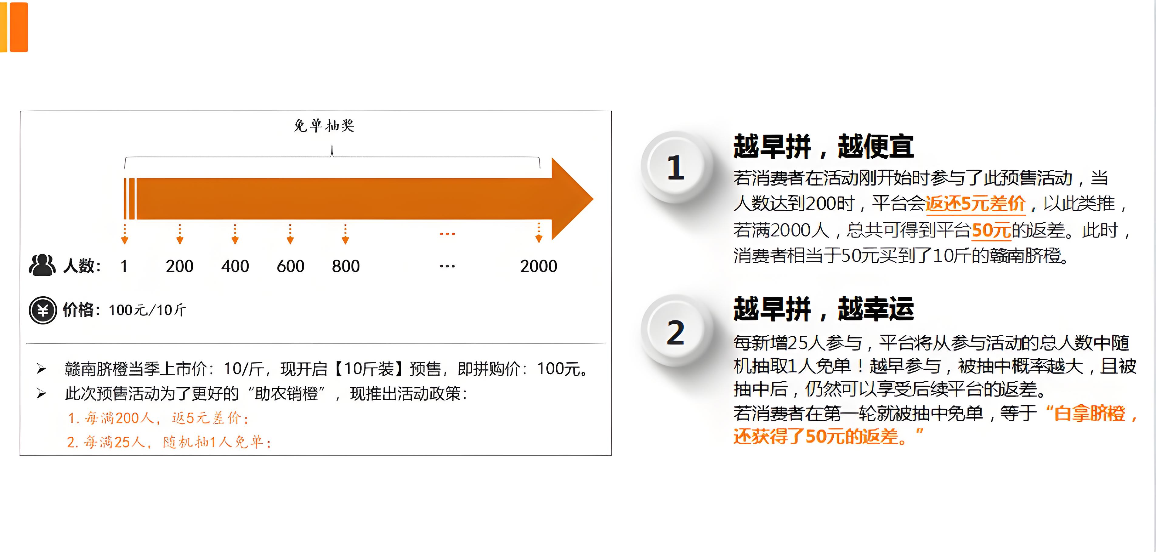 二级分销、团队奖励：预售拼购模式