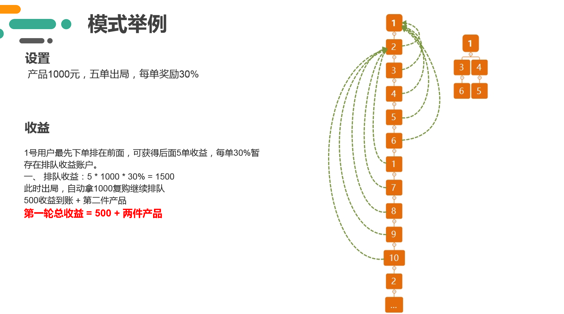 订单排队复购模式简介