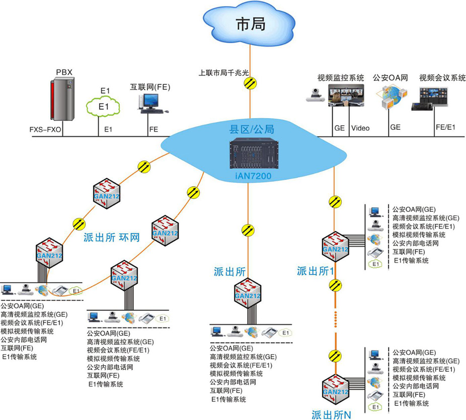 公安四级专网方案