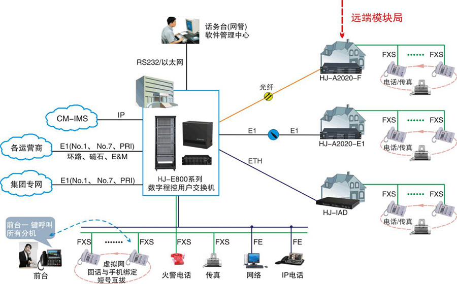 数字程控交换机应用方案