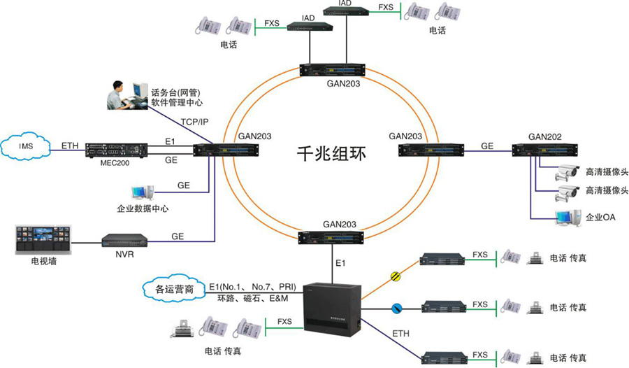 千兆组环设备专网方案