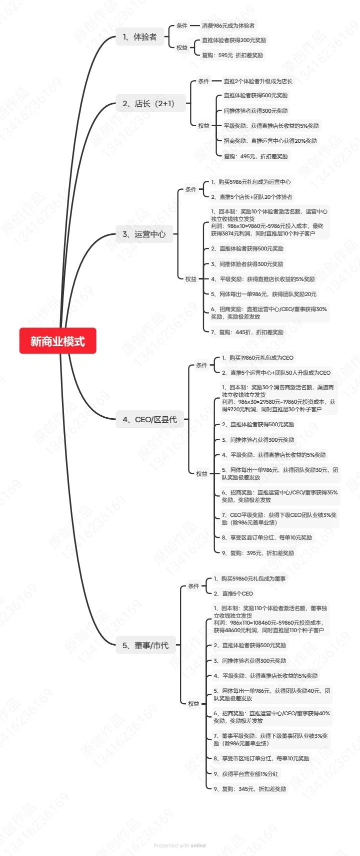 链动商业模式+股权设计+新零售运营机构+新零售系统