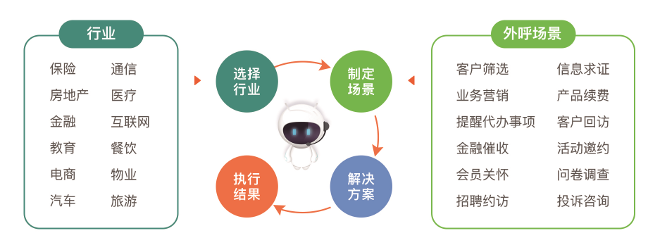 电销机器人回复速度快