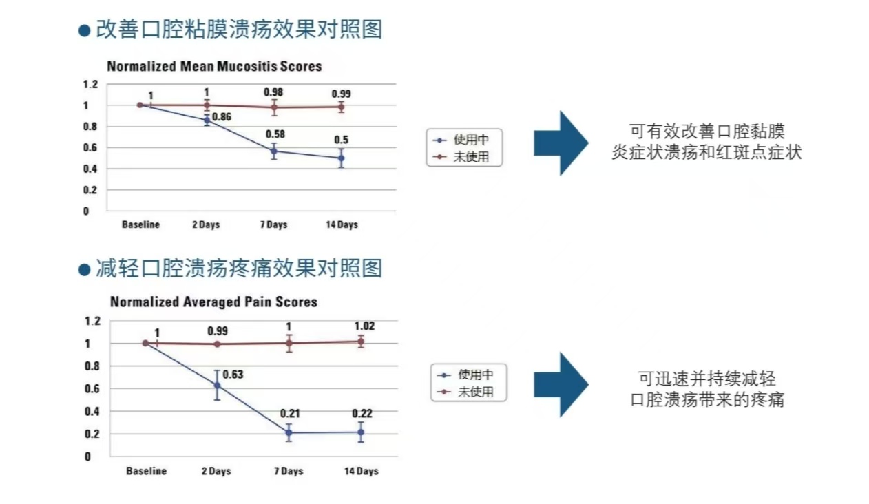 口腔溃疡含漱液（二类械字号医用漱口水）