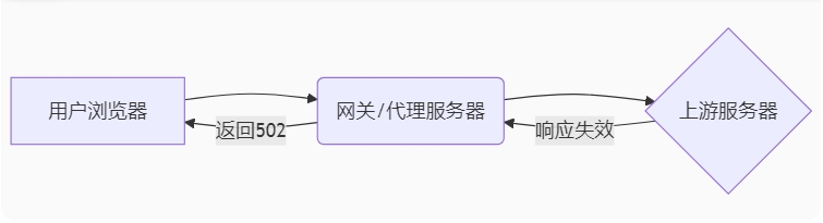 教你如何解决错误代码502网页无法打开