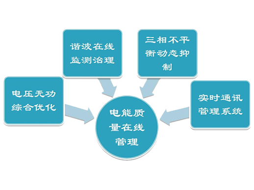 在线式电能质量管理系统 电能质量在线监测系统沃伦森