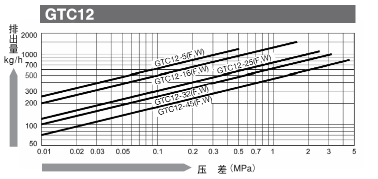日本宫胁GTC12浮球式蒸汽疏水阀