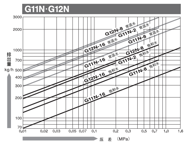 日本宫胁G11N/G12N式蒸汽疏水阀