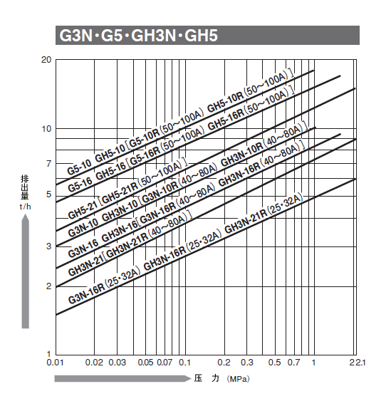 日本宫胁G3N/GH3N/G5/GH5浮球式超大量用蒸汽疏水阀