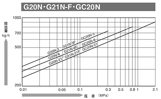 日本宫胁GC20N-F浮球式蒸汽疏水阀