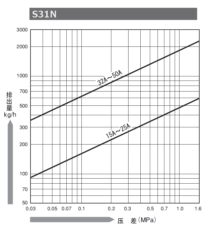 日本宫胁S31N圆盘式蒸汽疏水阀
