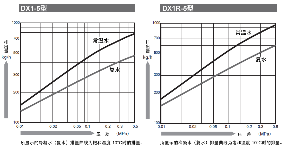 日本宫胁DX1膜盒式蒸汽疏水阀