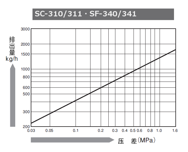 日本宫胁SC-310/SF-340大容量圆盘式蒸汽疏水阀