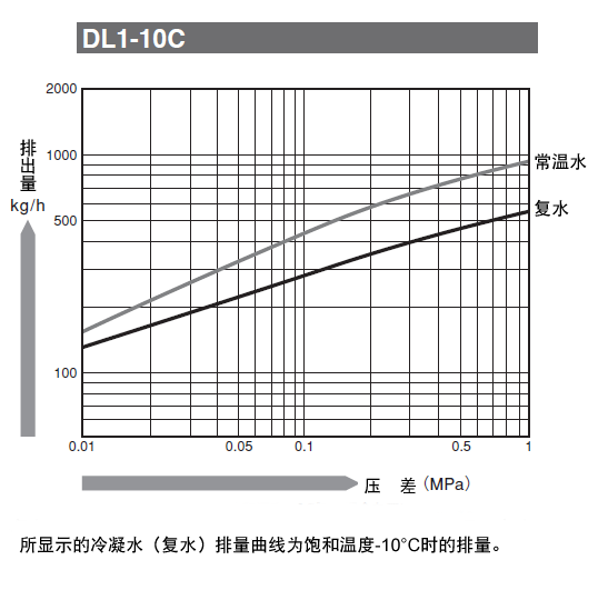 日本宫胁DL1膜盒式蒸汽疏水阀