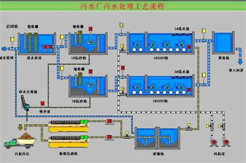 污水处理厂自动监控系统设计方案