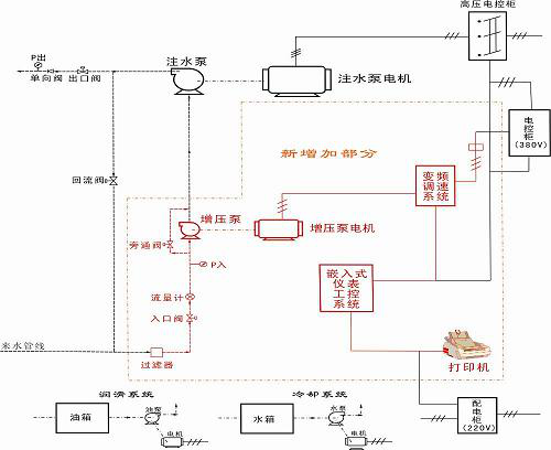 泵控泵压流自动化注水泵站系统解决方案