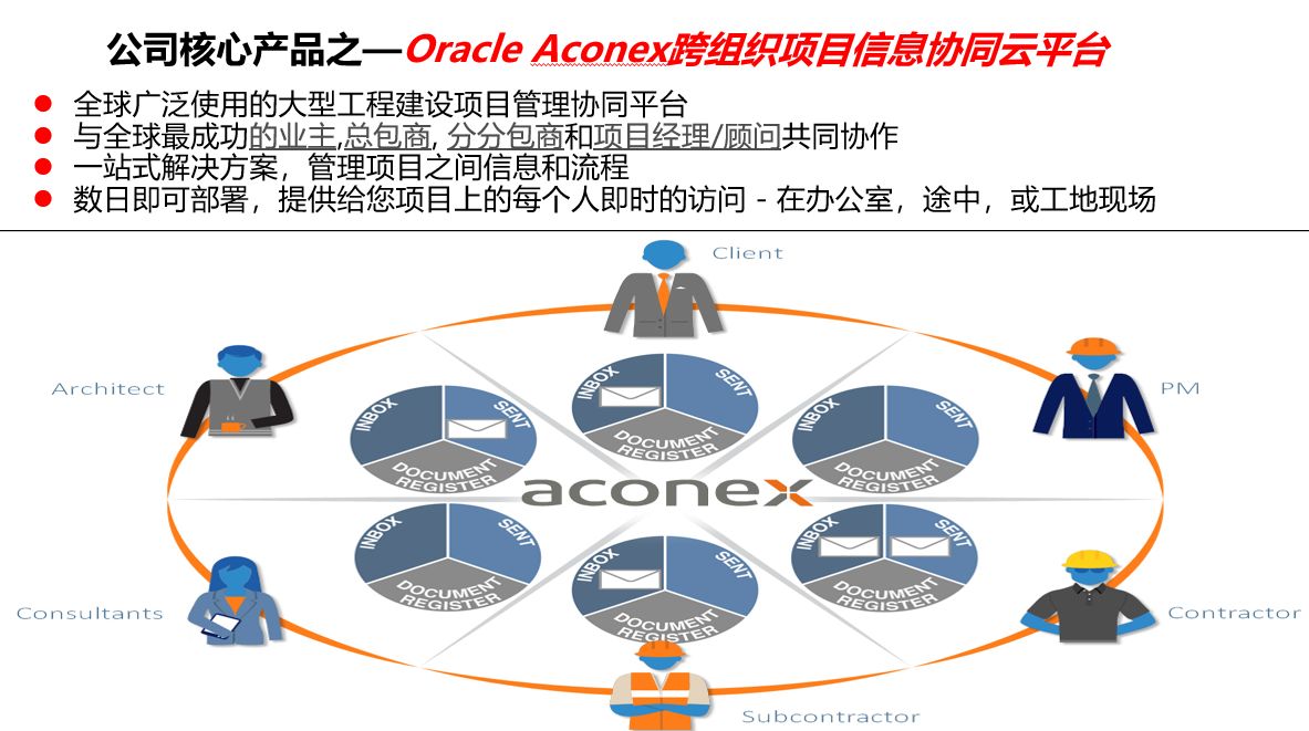 Oracle Aconex