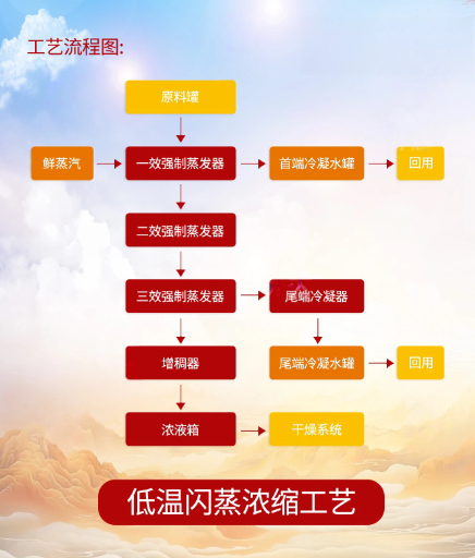 低温闪蒸浓缩工艺